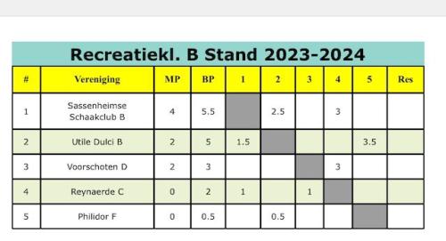 Ook SSC-B sluit het jaar af als koploper