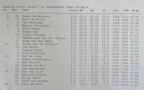 Eindstand groep-A