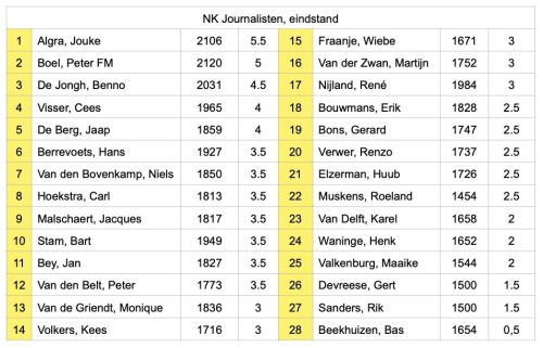 TaTa Uitslag journalisten